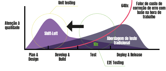 Gráfico Shift-Left no Desenvolvimento Seguro